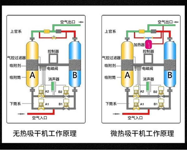 压缩空气除水简易办法?压缩空气除水方法