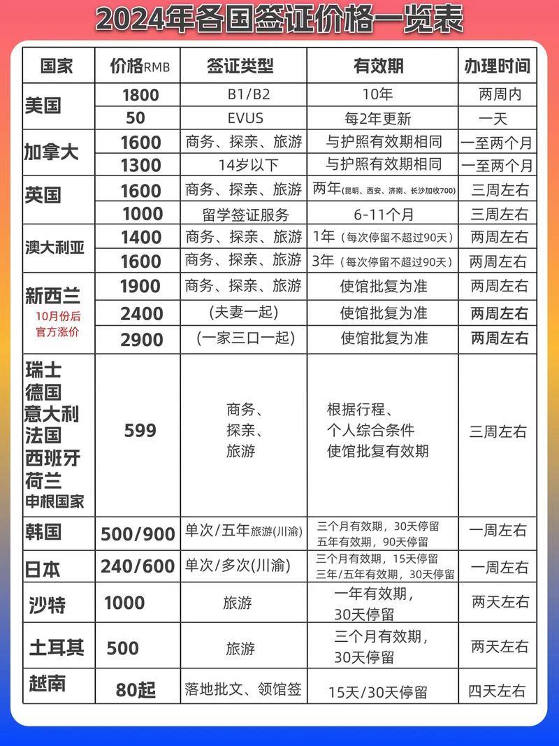 签证费用为什么这么贵呢?为什么签证费用那么贵