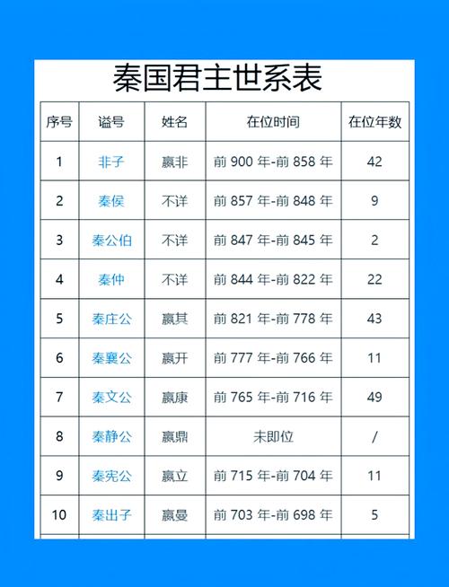 秦代的大将军名字有哪些?秦朝有那些大将