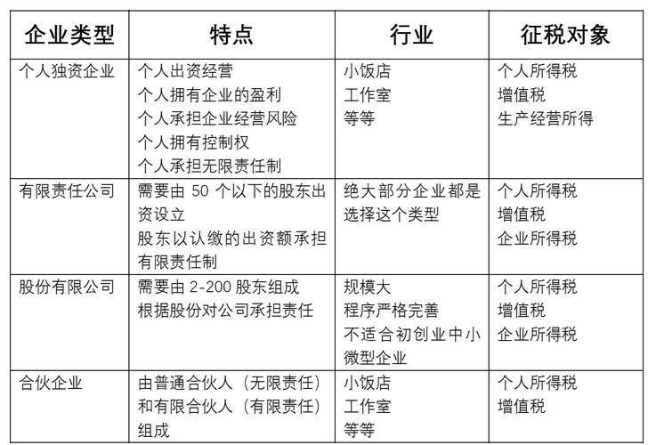 企业按经营内容分为哪几种类型的？企业按经营类型分组