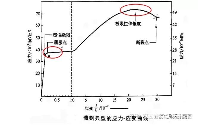钢绞线的屈服应力？钢绞线的屈服强度和抗拉力