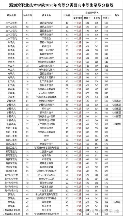 高职高专和大专一样吗？2025公办大专分数线