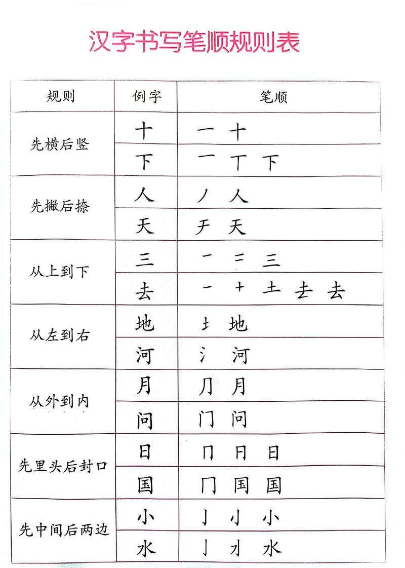 字的笔顺正确的写法顺序？字的写法的笔画顺序
