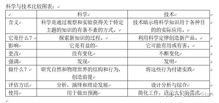 科学与技术有什么不同和相同?科学与技术之间到底有怎样的联系和区别?