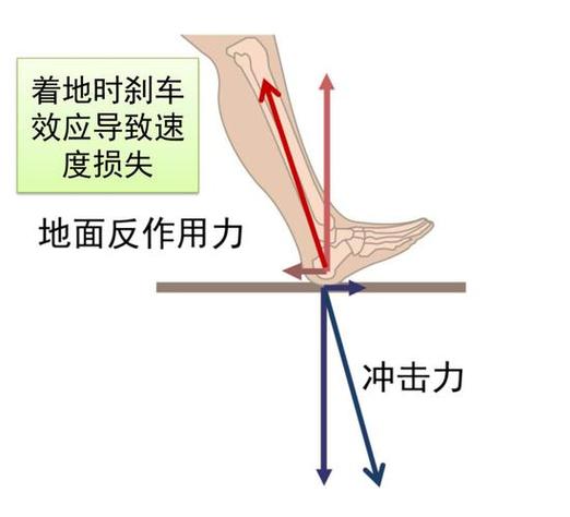跑步脚对地面的摩擦力向哪？跑步时脚对地面的作用力