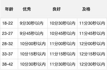军人3000米多少分钟及格?军人3000米体能标准对照表