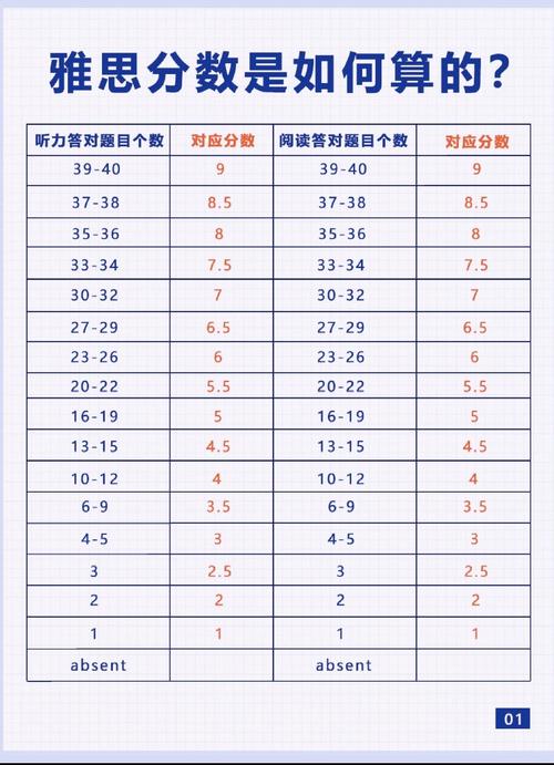 雅思考试的四个部分？雅思考试考哪四项