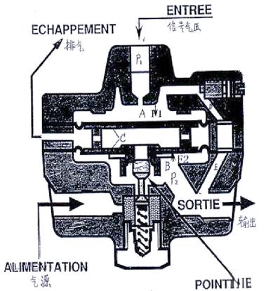 气动阀和气控阀有什么不同之处?气动控制阀工作原理