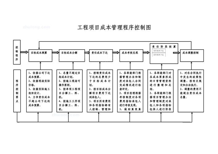 项目成本控制的意义与作用?项目成本控制的任务和措施