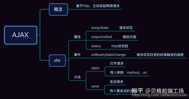 前端调用后端接口示例?前后端调用接口实现交互的原理