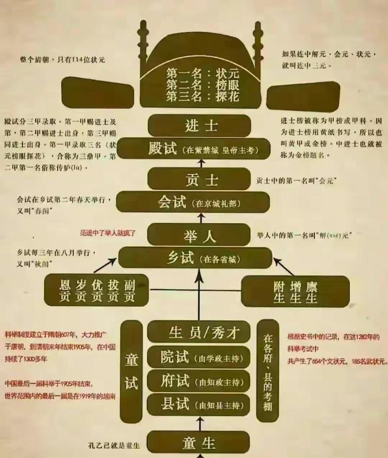 举人相当于什么级别的干部？举人相当于什么学历是现在的什么官