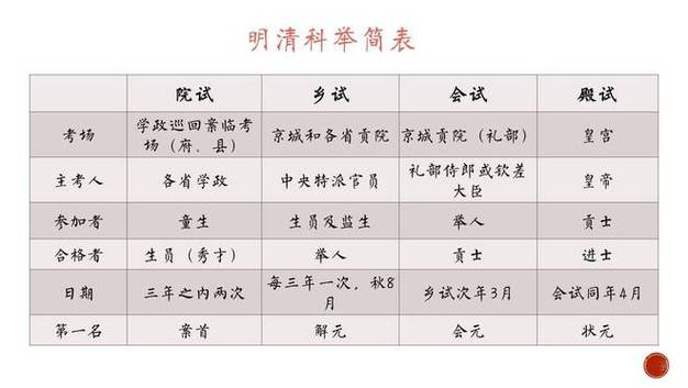 举人相当于什么级别的干部?举人相当于什么学历是现在的什么官