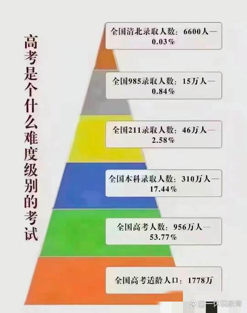 考上一个好大学有多难?考一个好大学难吗