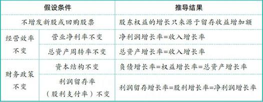 可持续增长率是什么意思？什么是可持续增长率,可持续增长率有哪些基本前提