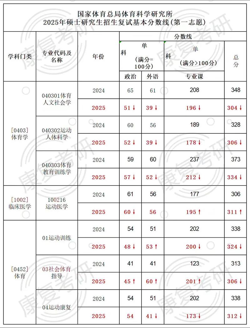 考研各科分数比例?考研各科分数比例表