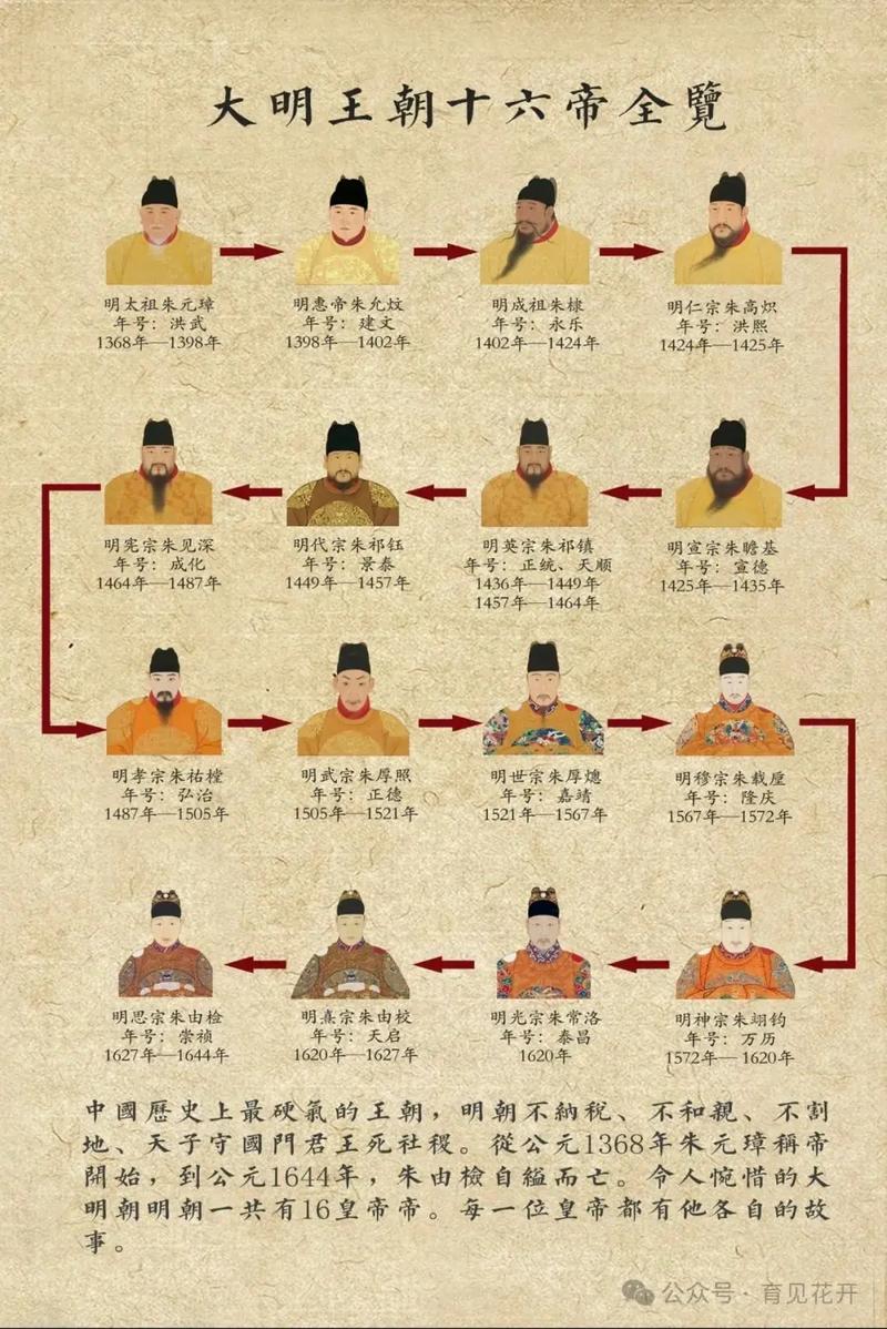 秦朝到明朝的历史人物？秦朝到明朝的历史人物是谁