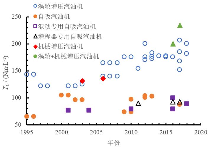发动机未来的趋势？发动机未来趋势,论文