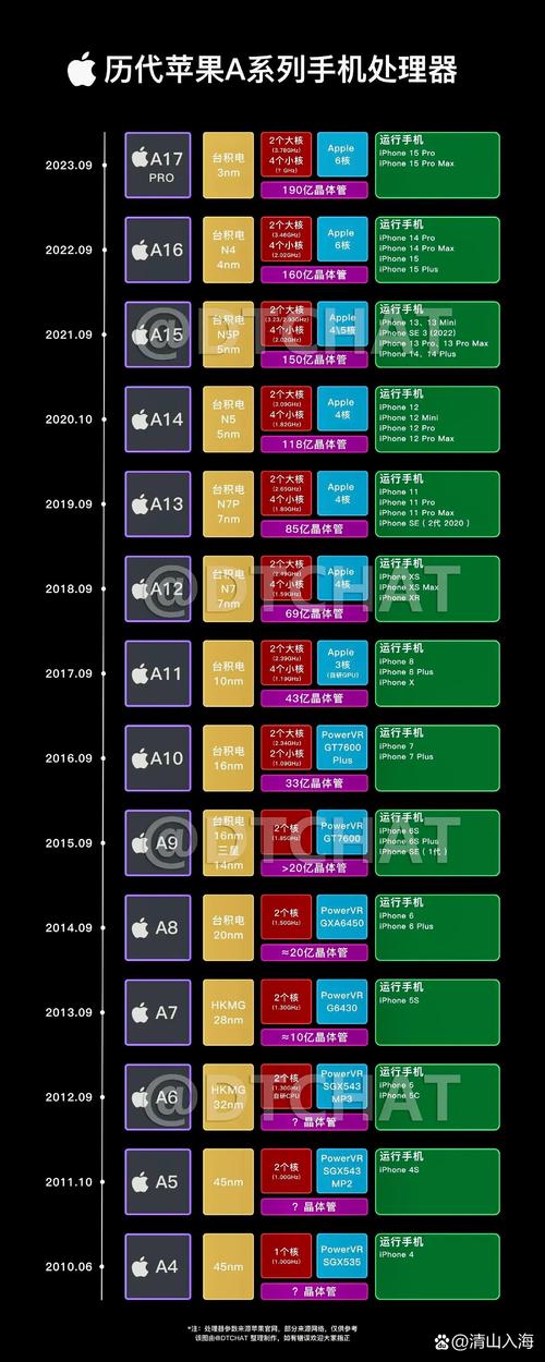苹果6处理器是多少的？苹果6是啥处理器