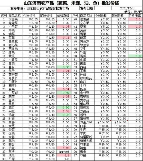 齐齐哈尔蔬菜批发市场价格？齐齐哈尔市蔬菜的价格