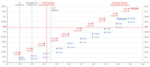 1024核6GHz、1GB缓存!新款2nm芯片碾压NVIDIA(图3)