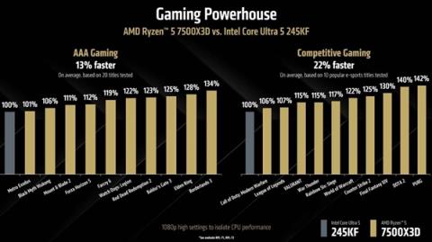 AMD入门锐龙57500X3D正式发布!不到2000元:比245KF快13%(图2)