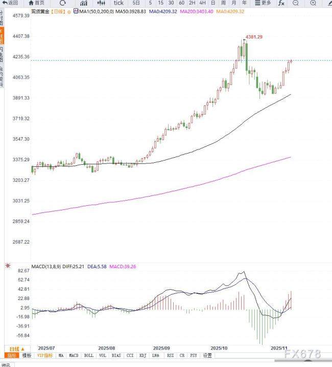 黄金价格延续涨势 升至三周高点 美联储降息预期支撑