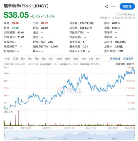 退市5年粉单股价涨超23倍 瑞幸CEO：已涅槃重生 将重回美国主板上市(图2)