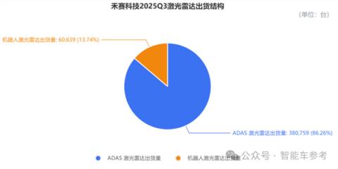 国产激光雷达提前盈利了!单价比红米手机还便宜 日均能卖4800台(图2)