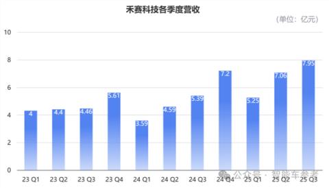 国产激光雷达提前盈利了!单价比红米手机还便宜 日均能卖4800台(图3)