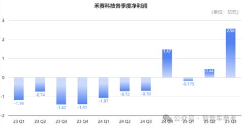 国产激光雷达提前盈利了!单价比红米手机还便宜 日均能卖4800台(图7)