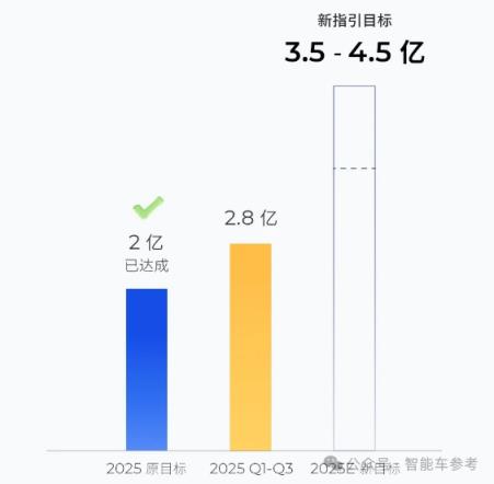 国产激光雷达提前盈利了!单价比红米手机还便宜 日均能卖4800台(图8)