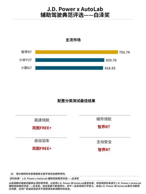 辅助驾驶专项评测榜单出炉:智界R7第一、小米YU7第二(图2)