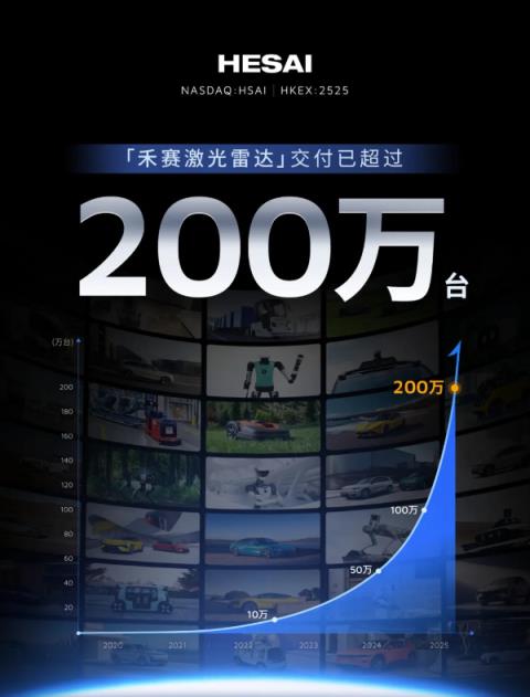 全球首个!禾赛激光雷达累计量产并交付超200万台(图2)