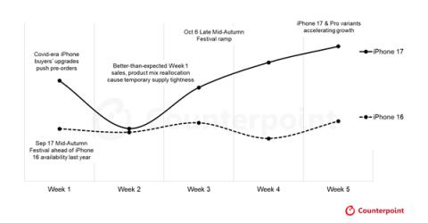 17是个好名字！iPhone17/小米17系列都大获成功：首月销量大涨超20%(图2)