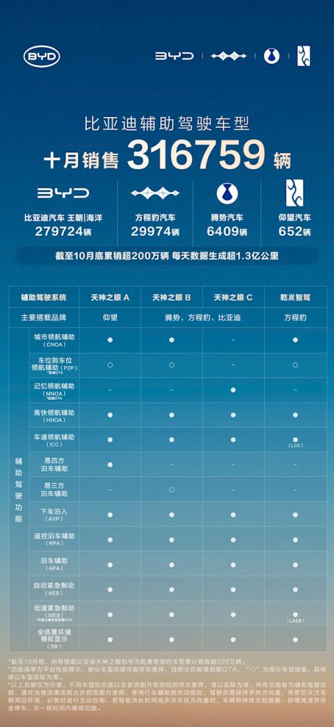 比亚迪天神之眼车型销量破200万辆！日均生成1.3亿公里智驾数据(图2)