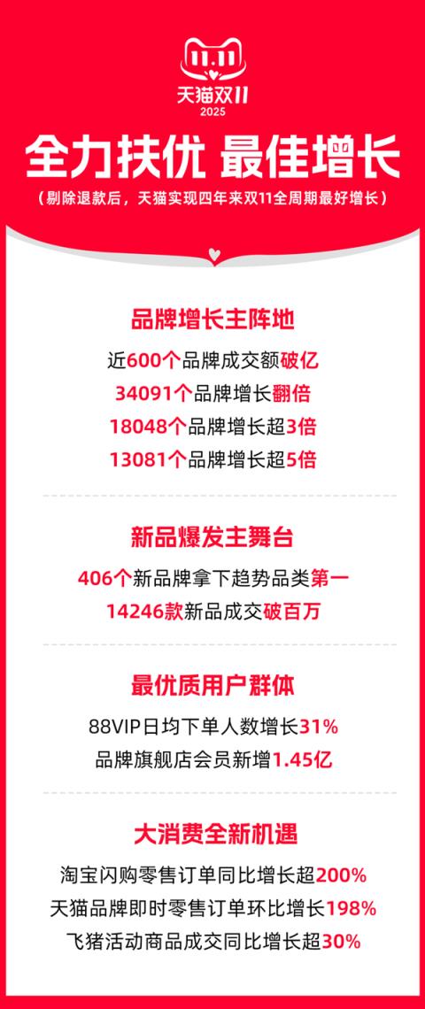 天猫双11战报出炉：四年来最好增长！苹果、小米、华为等成交破10亿(图2)