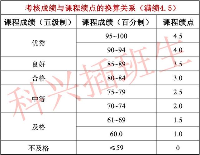 课外学分是什么意思?课外学分算绩点吗