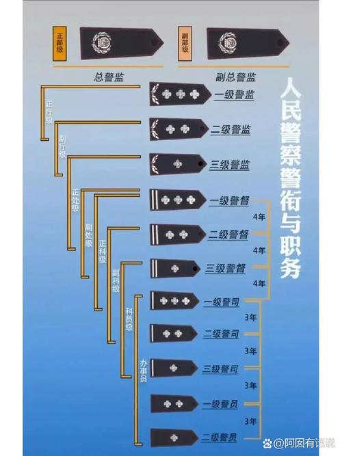 请问二级警监属什么级别?二级警监啥级别