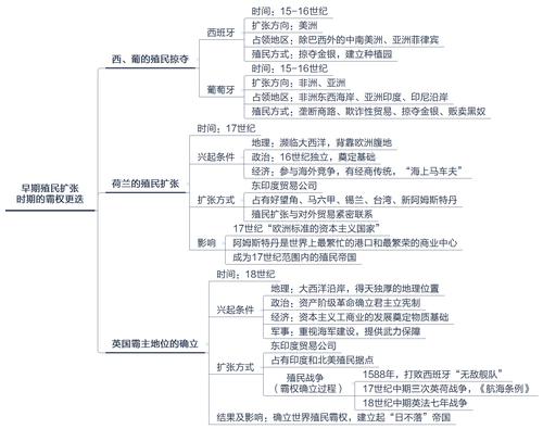 早期殖民扩张的阶段性特征？早期殖民扩张的阶段性特征表现为