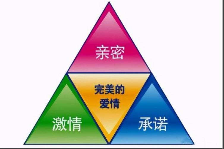 爱情三角理论的基本观点是什么?爱情三角理论的三种成分是什么