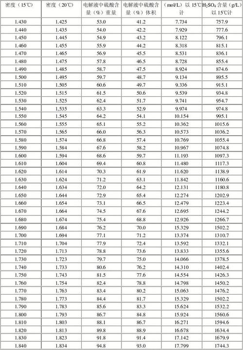 20摄氏度硫酸的密度是多少？20%硫酸