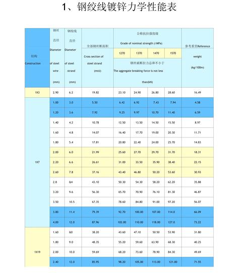 钢绞线的屈服强度和抗拉力？钢绞线的屈服强度和极限强度