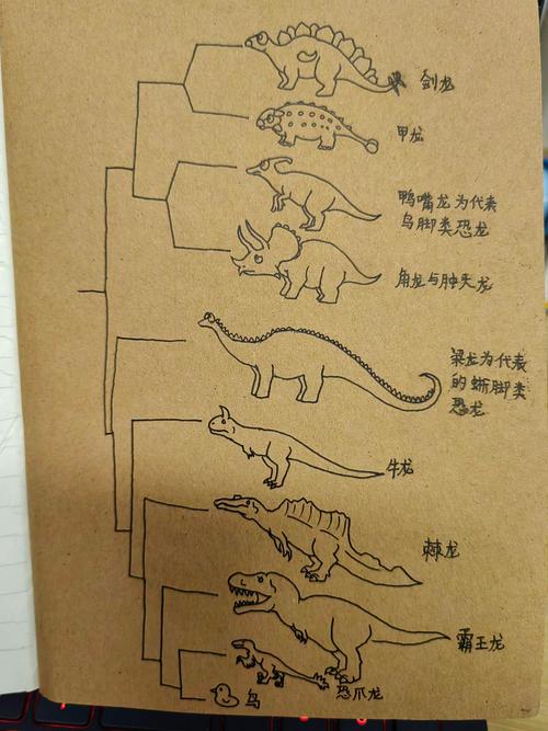 恐龙是怎么演化为鸟类的?长话短说？恐龙是如何演化成鸟儿的