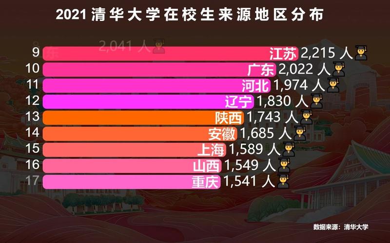 清华大学一届有多少学生??清华大学一共有多少名学生