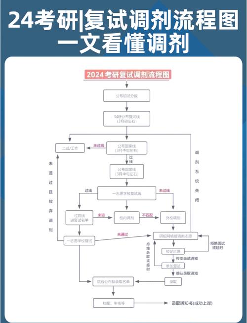 考研调剂到底走的各什么流程啊英语？调剂主要看英语吗