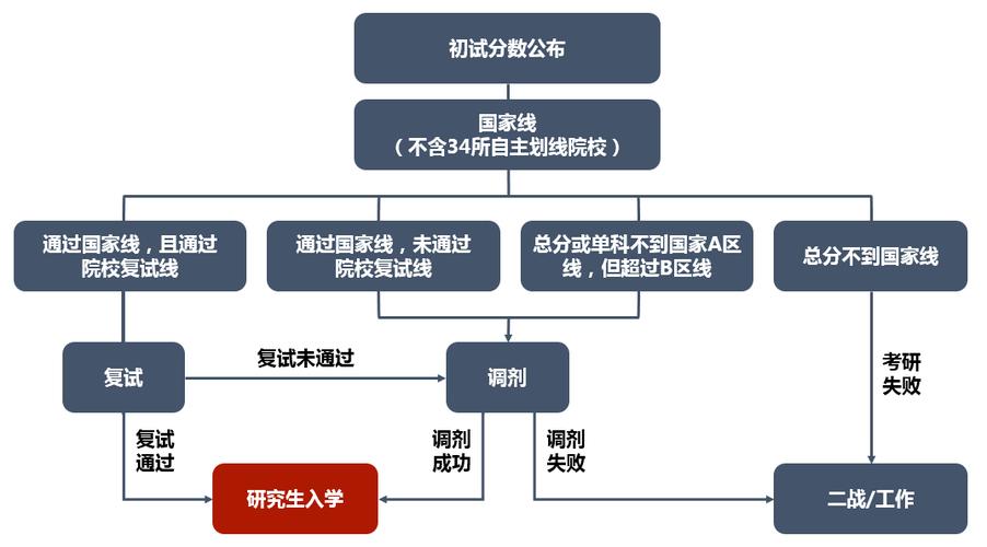考研调剂到底走的各什么流程啊英语?调剂主要看英语吗