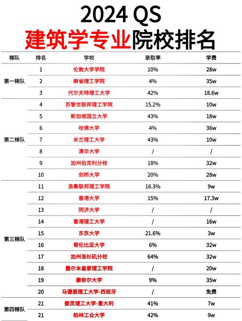 建筑学世界专业大学排名？建筑学世界排名前十