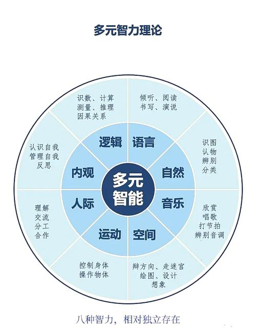 卡特尔的智力结构理论？卡特尔智力形态理论