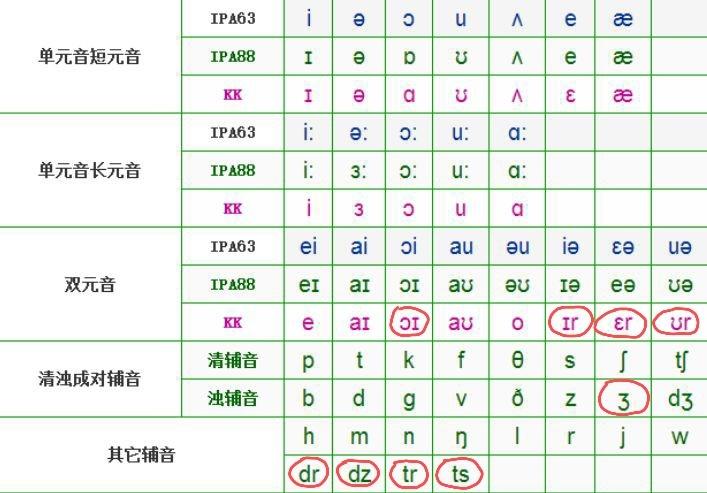 国际音标与kk音标的区别?国际英标和kk音标对比