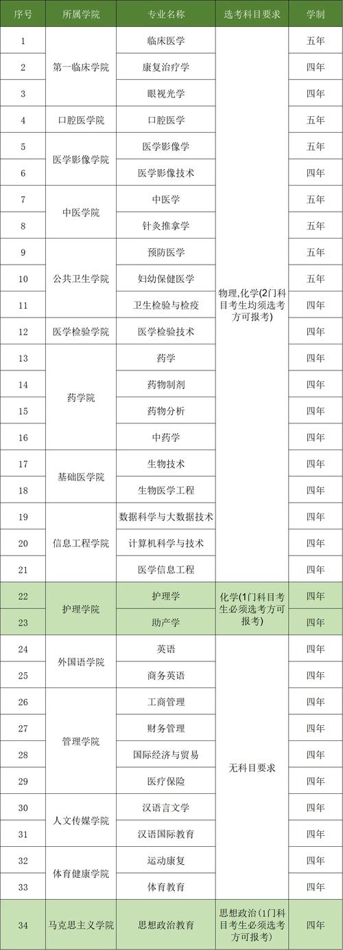 长沙医学院的专业排名？长沙医学院的专业排名有哪些